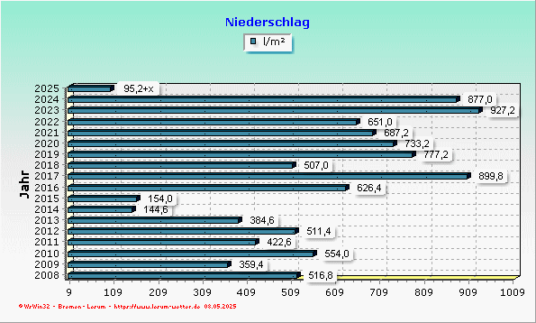 Niederschlag Jahresstatistik