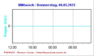 Niederschlagsmenge Tag