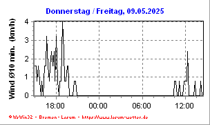 Windgeschwindigkeit im Durchschnitt Tagesansicht