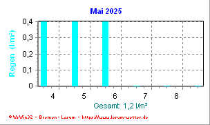 Niederschlagsmenge Monatsansicht