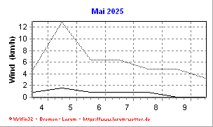 Windgeschwindigkeit Monatsansicht