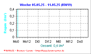 Niederschlagsmenge Wochenansicht