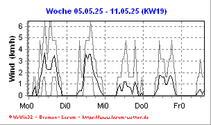 Windgeschwindigkeit Wochenansicht